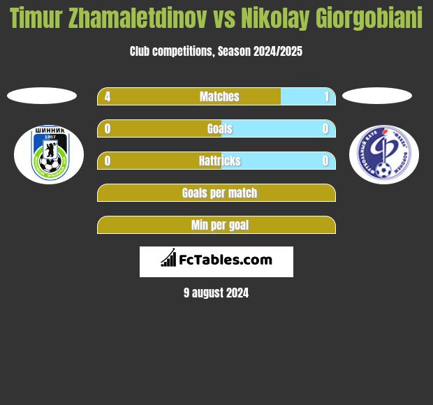 Timur Zhamaletdinov vs Nikolay Giorgobiani h2h player stats