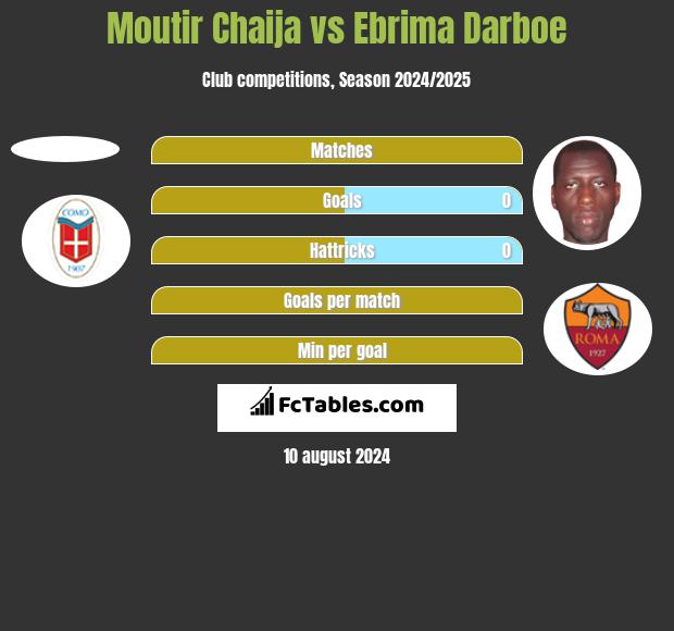 Moutir Chaija vs Ebrima Darboe h2h player stats