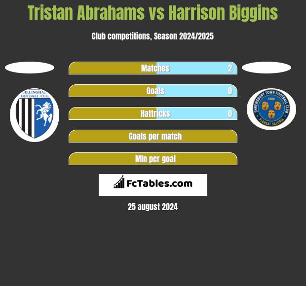 Tristan Abrahams vs Harrison Biggins h2h player stats