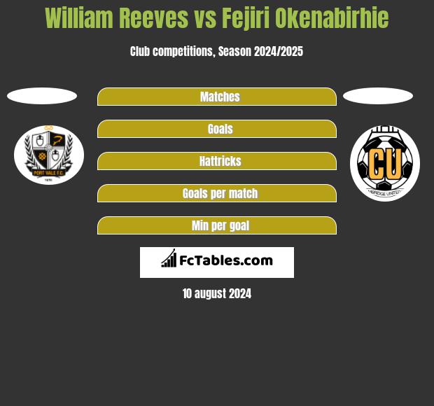 William Reeves vs Fejiri Okenabirhie h2h player stats