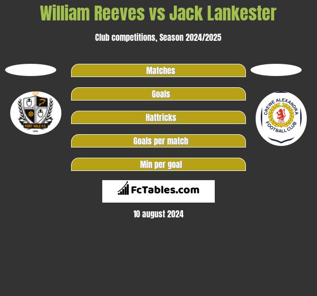 William Reeves vs Jack Lankester h2h player stats