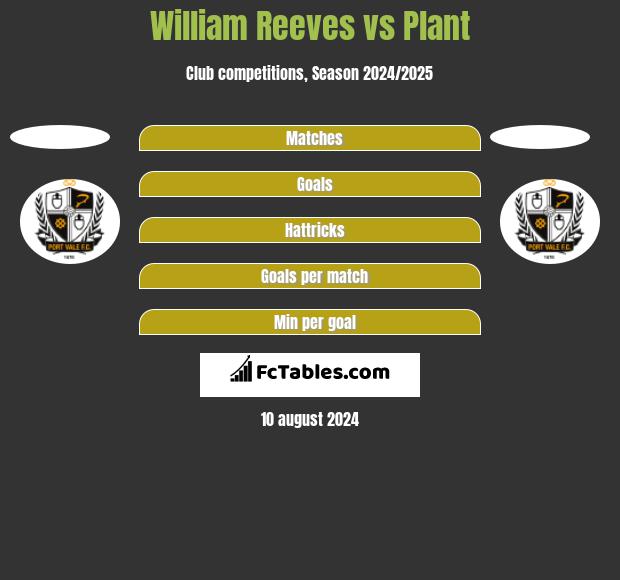 William Reeves vs Plant h2h player stats