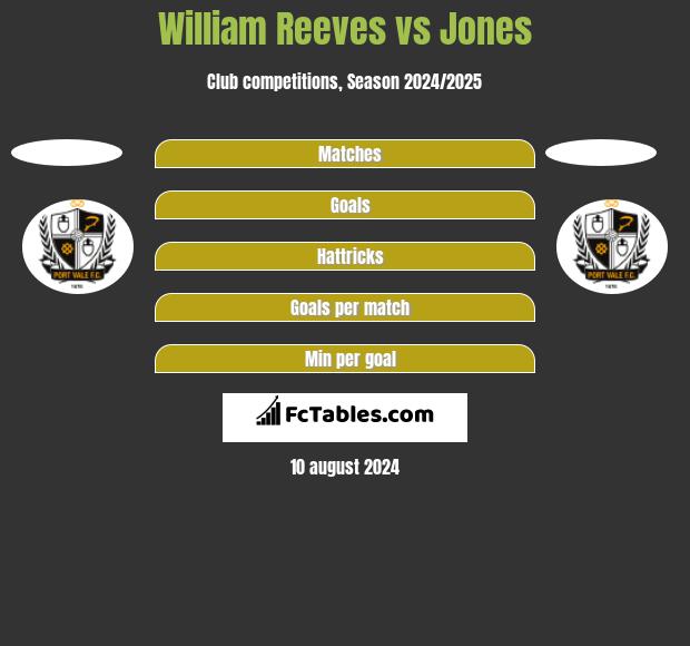 William Reeves vs Jones h2h player stats