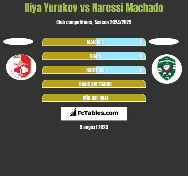 Iliya Yurukov vs Naressi Machado h2h player stats