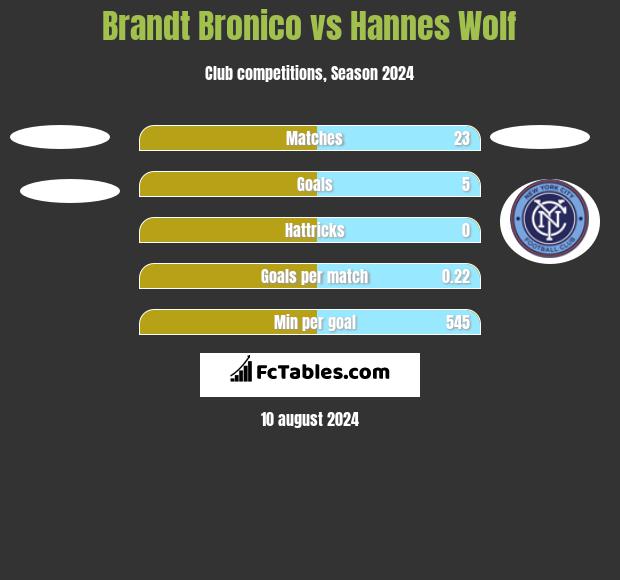 Brandt Bronico vs Hannes Wolf h2h player stats