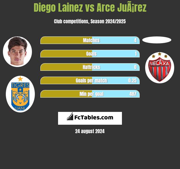 Diego Lainez vs Arce JuÃ¡rez h2h player stats