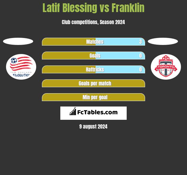 Latif Blessing vs Franklin h2h player stats