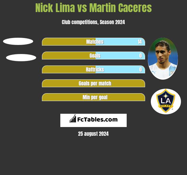 Nick Lima vs Martin Caceres h2h player stats