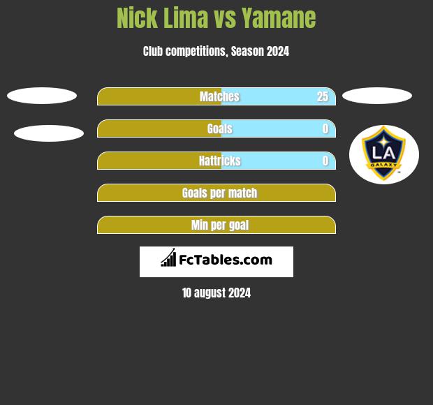 Nick Lima vs Yamane h2h player stats