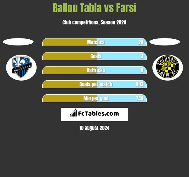 Ballou Tabla vs Farsi h2h player stats