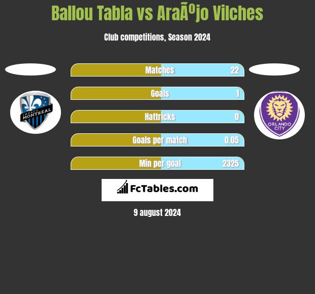 Ballou Tabla vs AraÃºjo Vilches h2h player stats