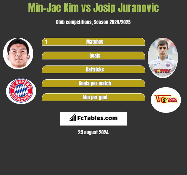 Min-Jae Kim vs Josip Juranovic h2h player stats