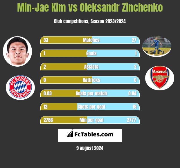 Min-Jae Kim vs Oleksandr Zinchenko h2h player stats