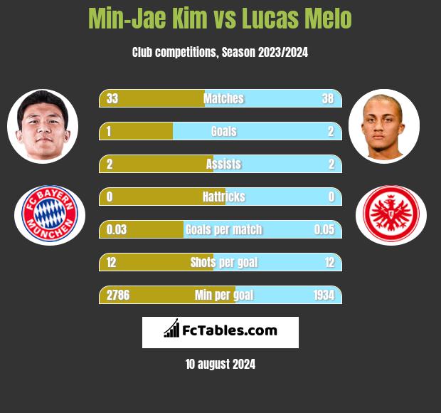 Min-Jae Kim vs Lucas Melo h2h player stats