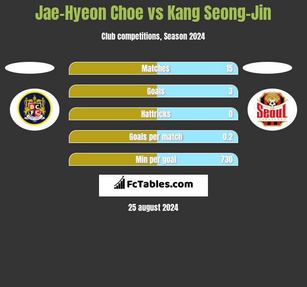 Jae-Hyeon Choe vs Kang Seong-Jin h2h player stats