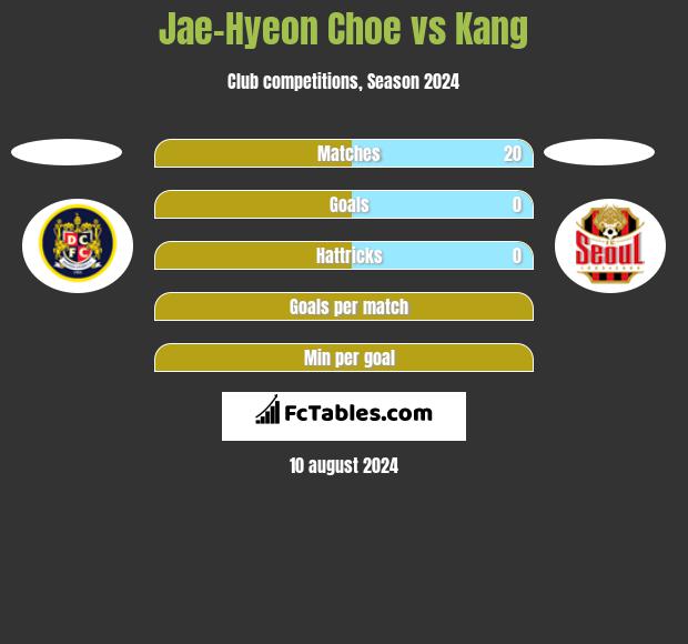 Jae-Hyeon Choe vs Kang h2h player stats