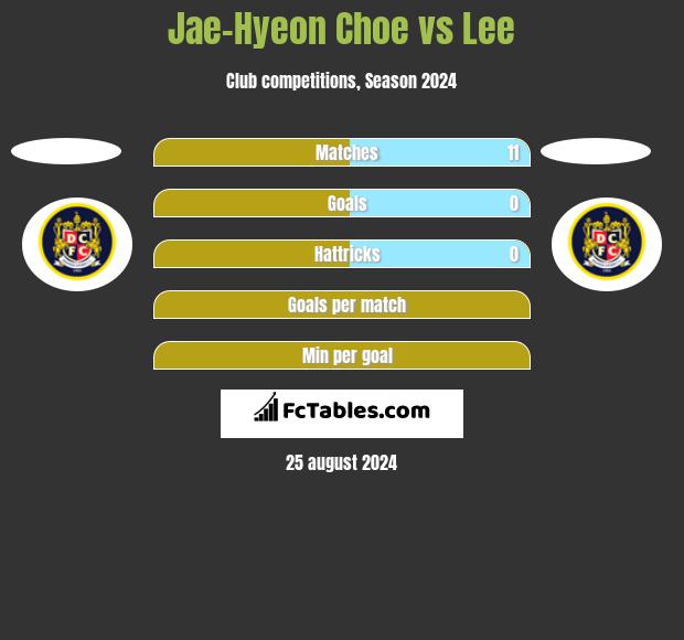 Jae-Hyeon Choe vs Lee h2h player stats