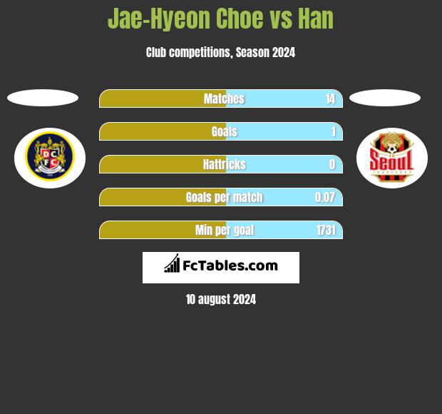 Jae-Hyeon Choe vs Han h2h player stats