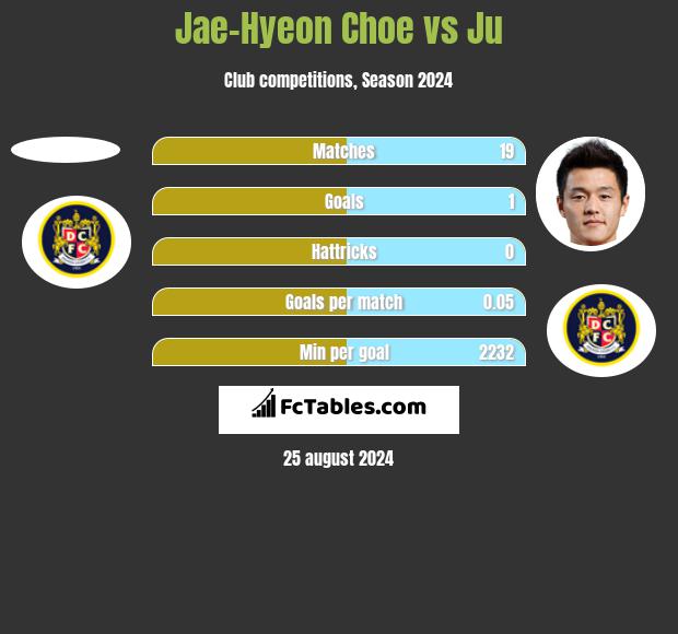 Jae-Hyeon Choe vs Ju h2h player stats