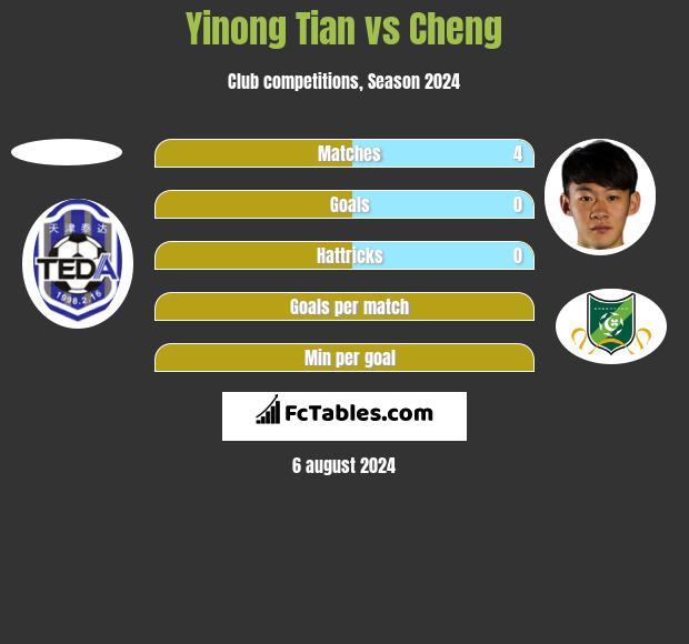 Yinong Tian vs Cheng h2h player stats