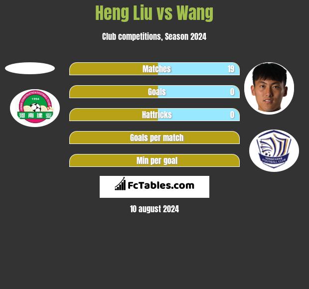 Heng Liu vs Wang h2h player stats