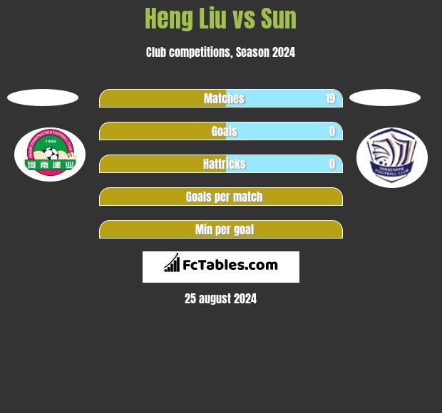 Heng Liu vs Sun h2h player stats