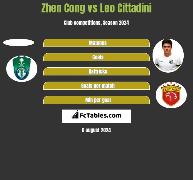 Zhen Cong vs Leo Cittadini h2h player stats