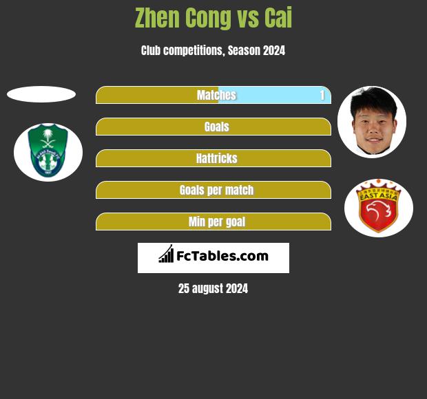 Zhen Cong vs Cai h2h player stats