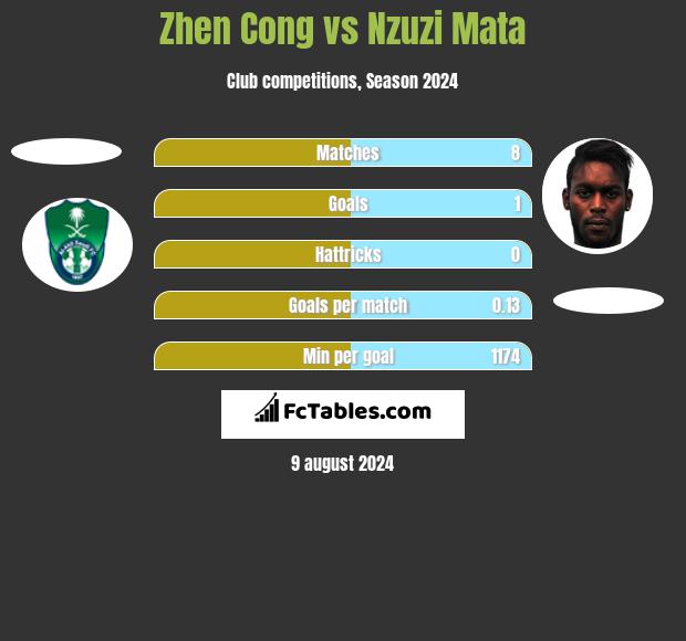 Zhen Cong vs Nzuzi Mata h2h player stats