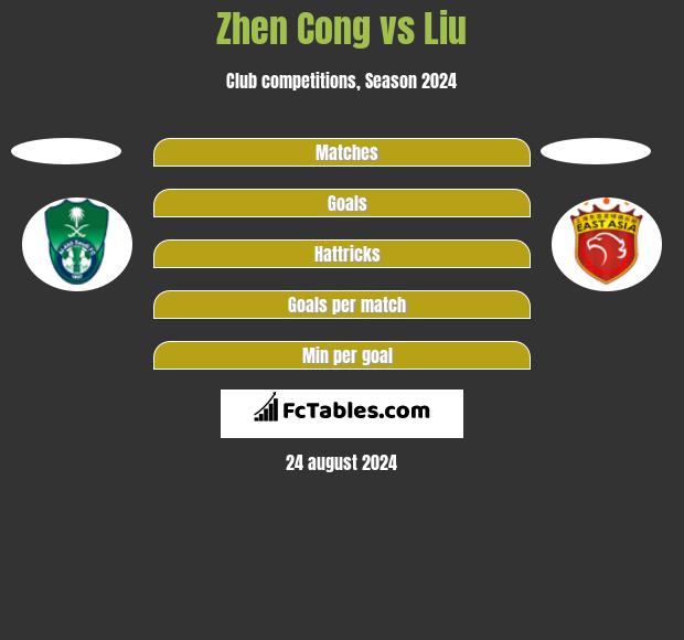 Zhen Cong vs Liu h2h player stats