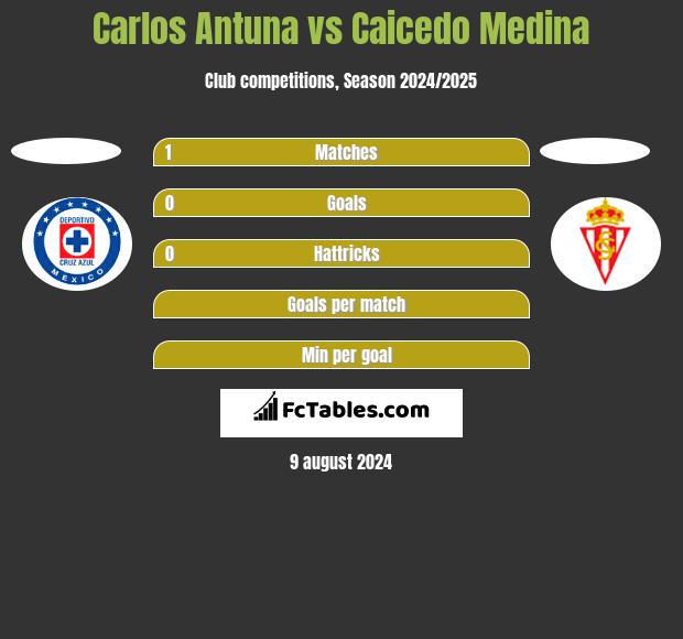 Carlos Antuna vs Caicedo Medina h2h player stats