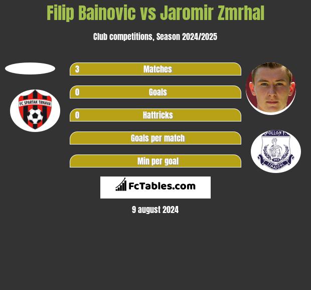 Filip Bainovic vs Jaromir Zmrhal h2h player stats