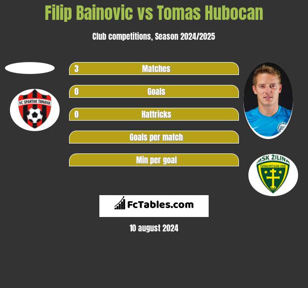 Filip Bainovic vs Tomas Hubocan h2h player stats