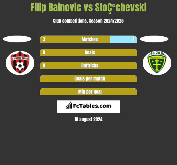 Filip Bainovic vs StoÇ°chevski h2h player stats