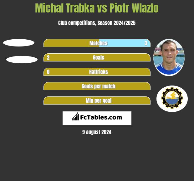 Michal Trabka vs Piotr Wlazlo h2h player stats