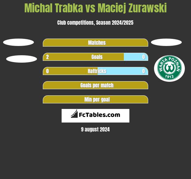 Michal Trabka vs Maciej Zurawski h2h player stats