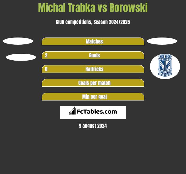 Michal Trabka vs Borowski h2h player stats