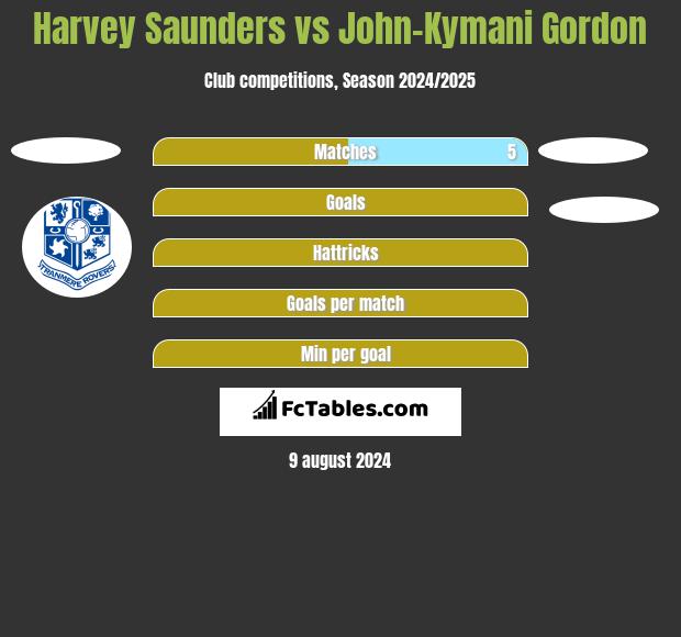 Harvey Saunders vs John-Kymani Gordon h2h player stats