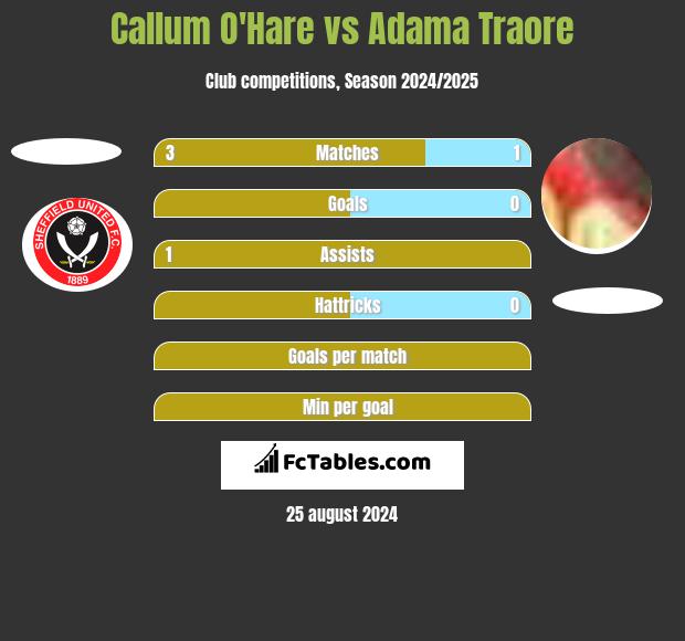 Callum O'Hare vs Adama Traore h2h player stats