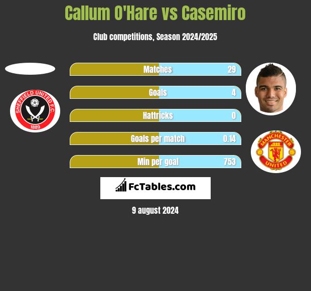 Callum O'Hare vs Casemiro h2h player stats