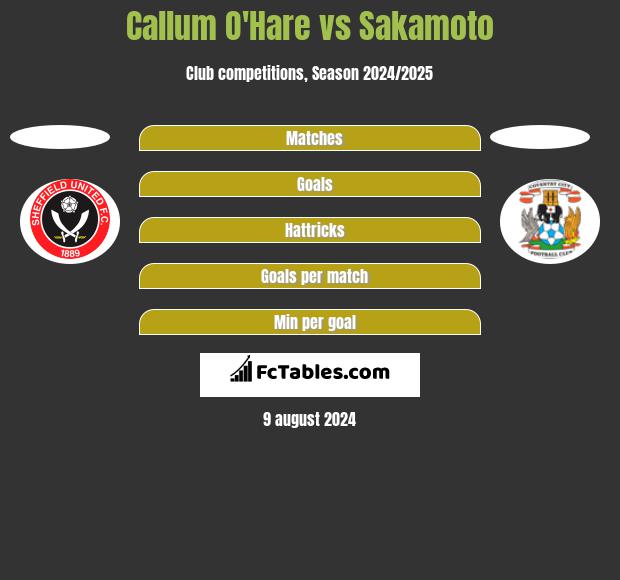 Callum O'Hare vs Sakamoto h2h player stats