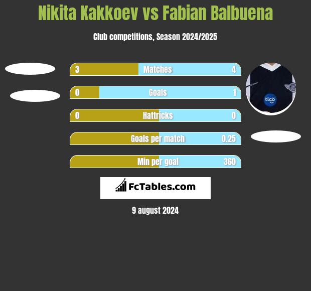 Nikita Kakkoev vs Fabian Balbuena h2h player stats