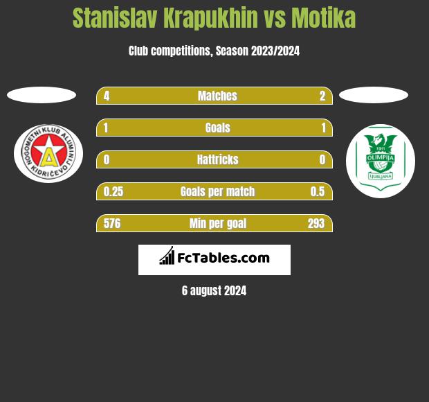 Stanislav Krapukhin vs Motika h2h player stats