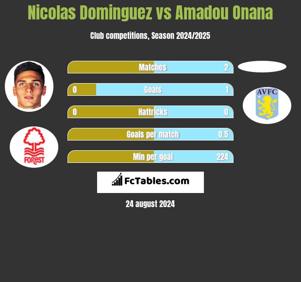 Nicolas Dominguez vs Amadou Onana h2h player stats