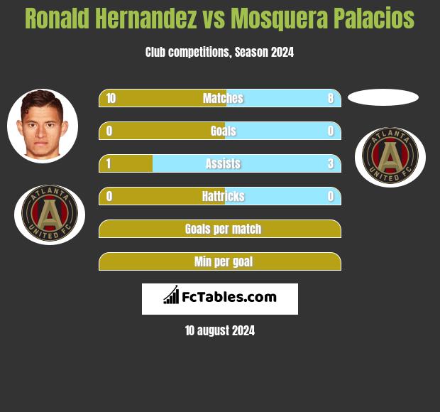 Ronald Hernandez vs Mosquera Palacios h2h player stats