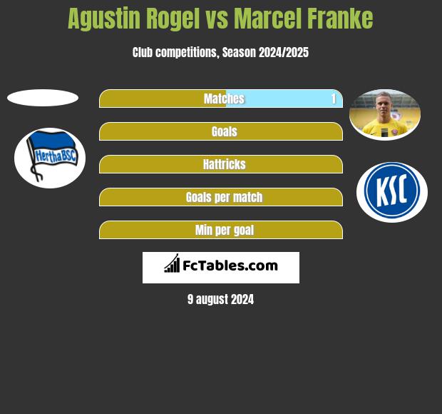 Agustin Rogel vs Marcel Franke h2h player stats