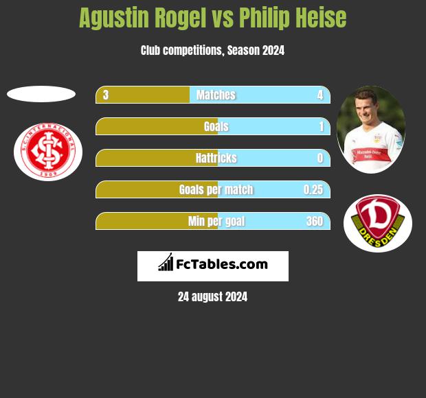 Agustin Rogel vs Philip Heise h2h player stats