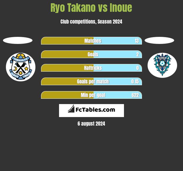 Ryo Takano vs Inoue h2h player stats