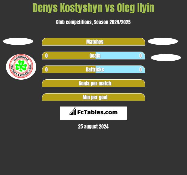 Denys Kostyshyn vs Oleg Ilyin h2h player stats