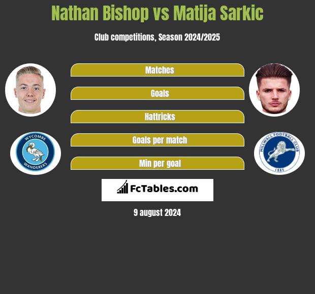 Nathan Bishop vs Matija Sarkic h2h player stats